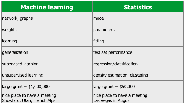 What S The Difference Between Machine Learning Statistics And Data