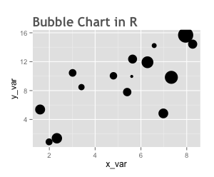 Bubble chart in R using the ggplot2 library.