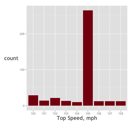 data-analysis-example_bar-chart-top-speed-subset_450x419