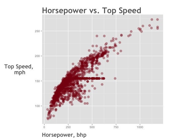 data-analysis-example_horsepower-vs-speed_scatterplot_ggplot2_550x450