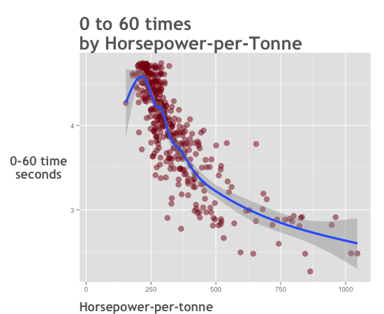data-analysis-example_scatterplot_0to60-by-horsepower-per-tonne_ggplot2_550x450_final