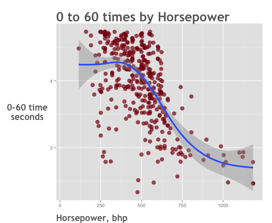 data-analysis-example_scatterplot_0to60-by-horsepower_ggplot2_550x450_final