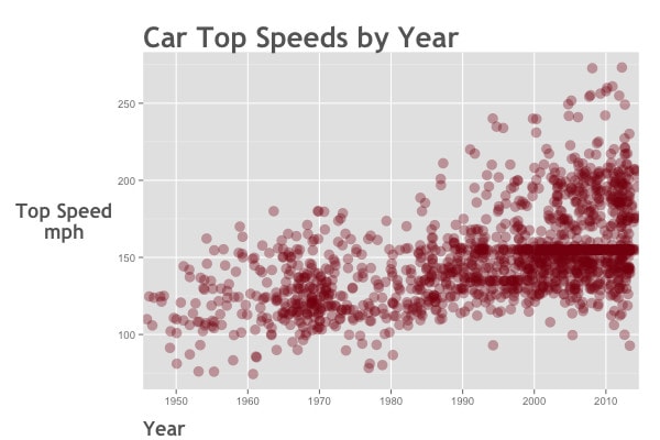 data-analysis-example_scatterplot_speed-vs-year_ggplot2_600x400