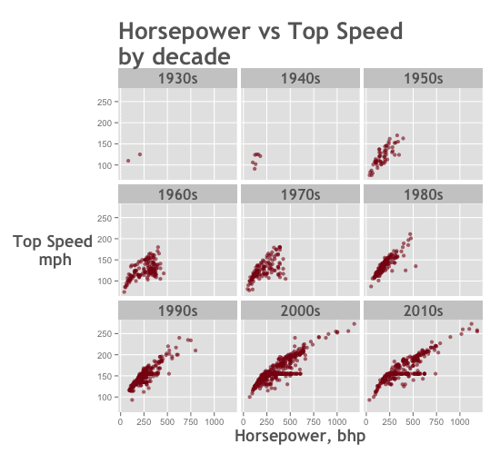 An image of a small multiple histogram of horsepower, made with ggplot2