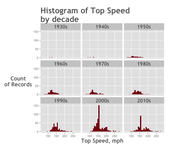 data-analysis-example_top-speed_histogram-small-multiple_ggplot2_550x475