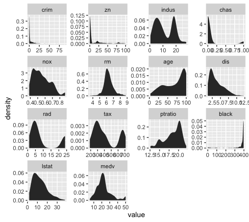 An image of several density plots, arranged in a small multiple chart.