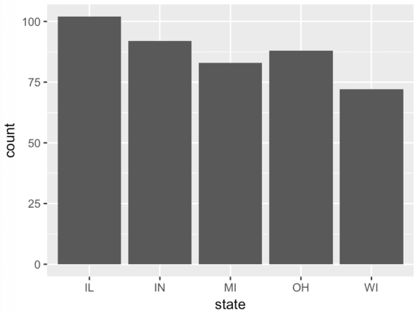 A bar chart of the number of counties in midwest states, made with ggplot2