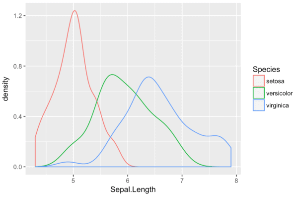 A ggplot density plot with multiple categories.