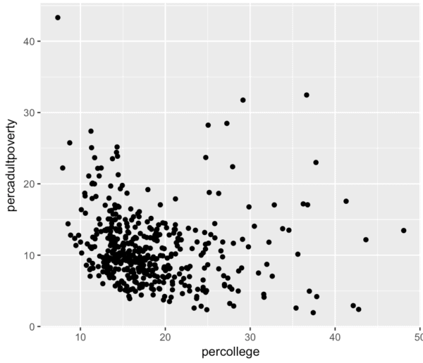 A ggplot scatterplot of the ggplot2 midwest dataset - college% vs adult poverty %