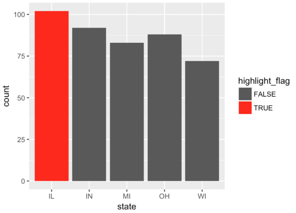 How to highlight data in ggplot2, example bar chart