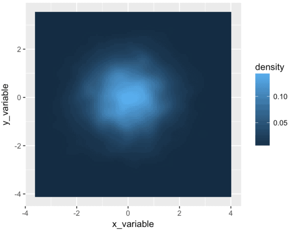 A 2 dimensional r density plot made with ggplot2.