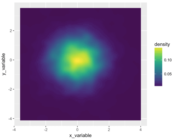 A 2-d density plot, colored using the R viridis color palette.