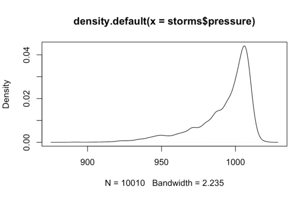 A density plot in R, created with base R.