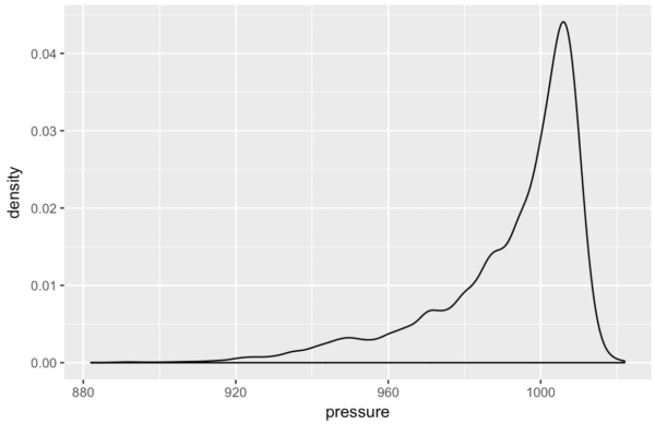 An R density plot created using ggplot2.