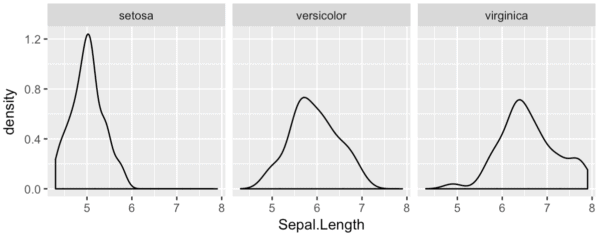 A small multiple version of a ggplot density plot.