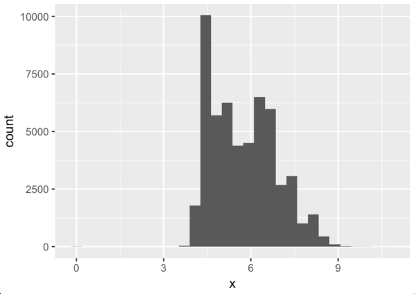 A simple histogram that also demonstrates that you don't need advanced math to get started with data science.
