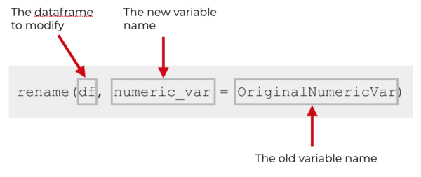 An explanation of how to use the rename function to rename columns in R.