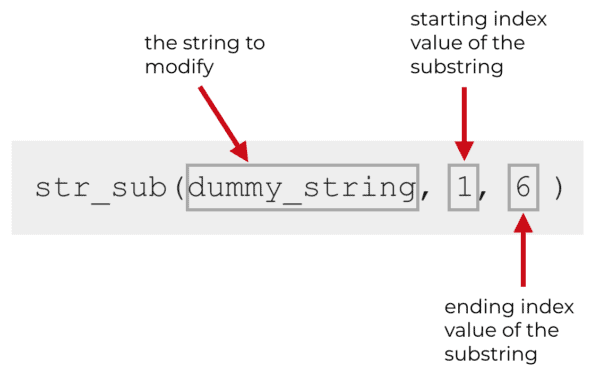 Syntax for creating a substring in R using str_sub(), along with arrows explaining the different parts.
