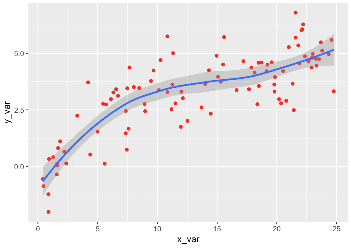 A ggplot scatterplot in R with a smooth line.