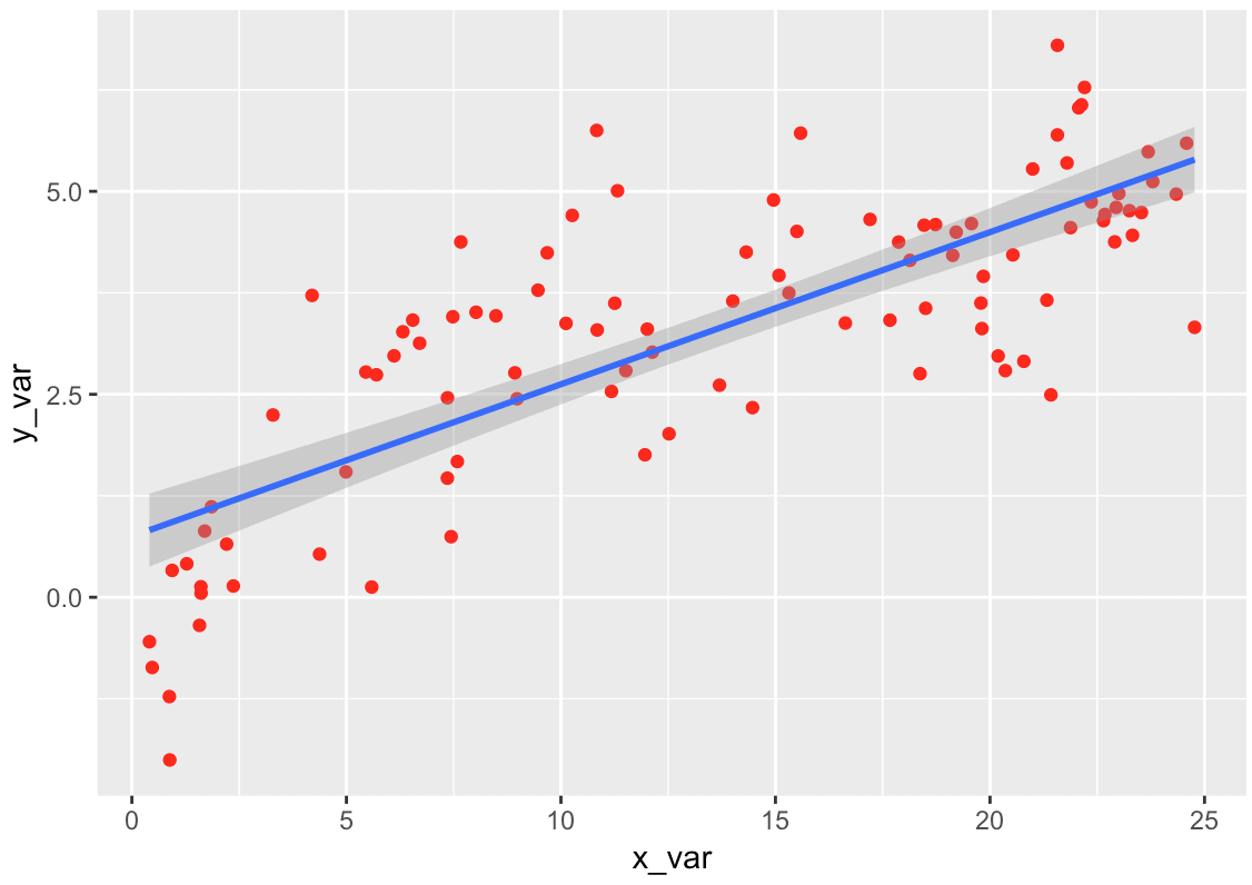 ggplot scatterplot in R with a straight line.