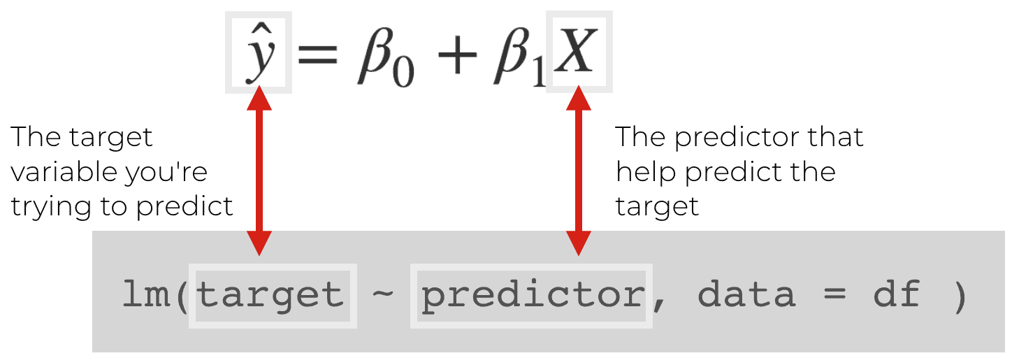 How the lm function corresponds to the equation for a linear regression line.