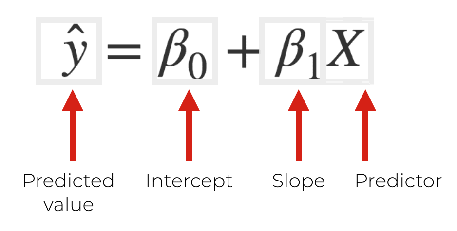 An explanation of the linear regression formula, term by term.