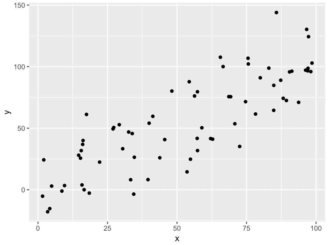 Scatterplot of data that we will use in an example of how to do linear regression in R.