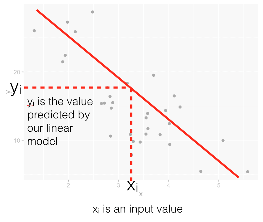 How we make a prediction with a linear regression model.