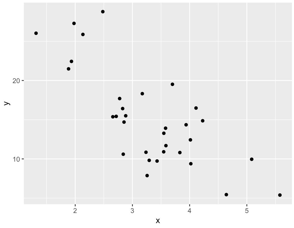 Plot of example data points that we could use in a linear regression in R.