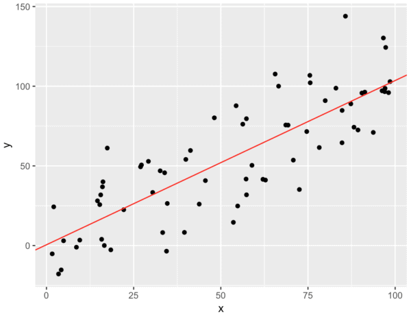 A visualization of an example linear regression in R, performed using ggplot2.