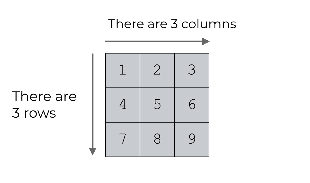 A visual representation of a 3 by 3 NumPy array.