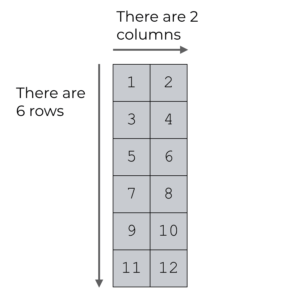 An example of a 6 by 2 NumPy array.