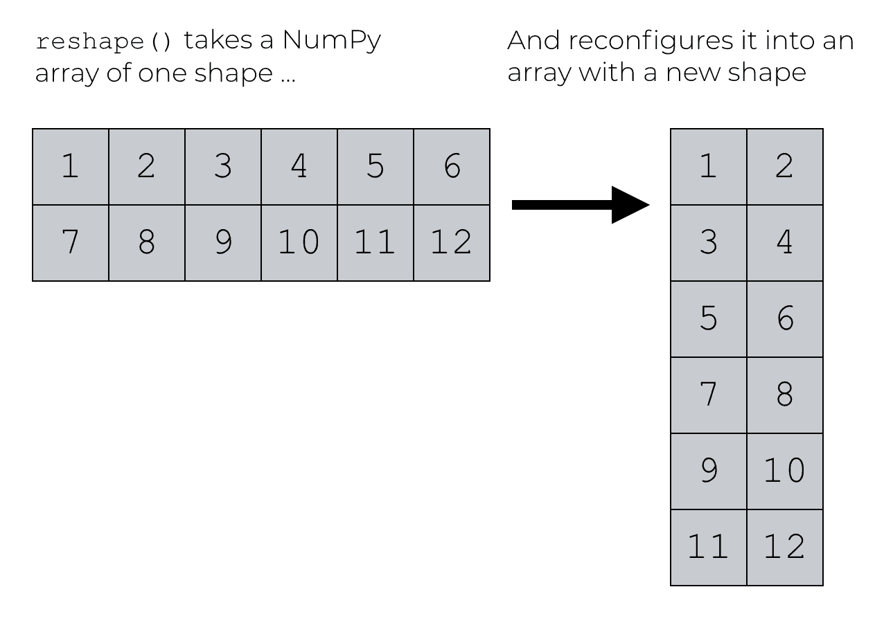 Visual representation of how we re-shape data with the NumPy reshape method.