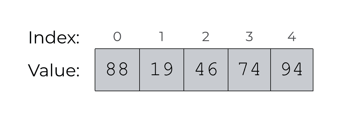 Visual representation of a NumPy array with values and associated indexes.