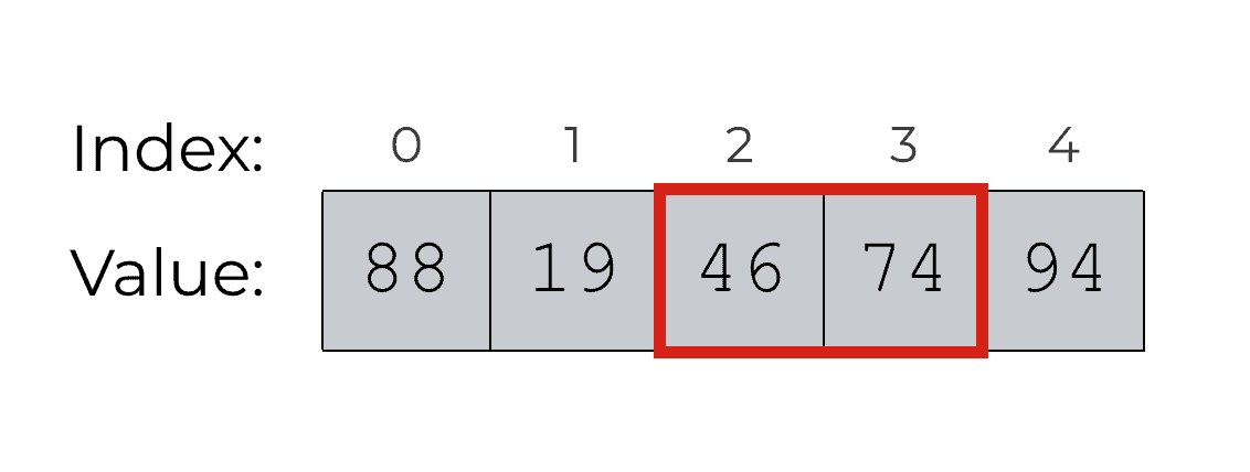 A visual representation of a slice of the NumPy array simple_array.
