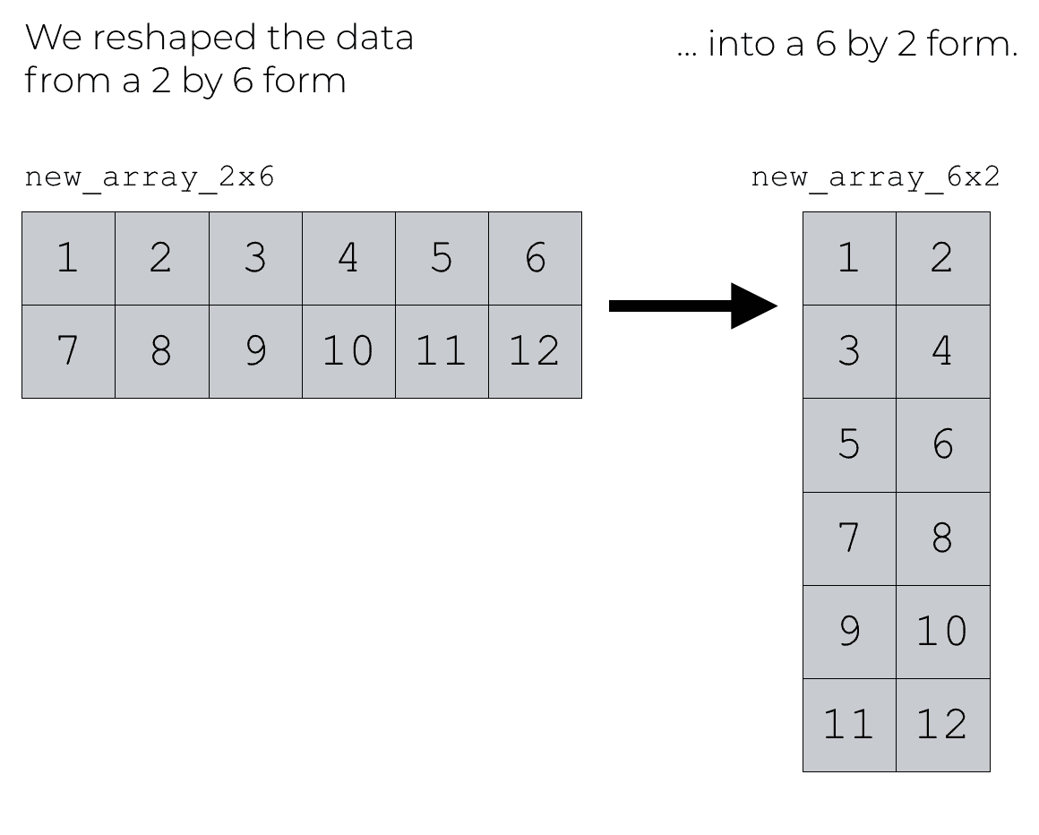 Image showing reshaping data from 2-by-6 to 6-by-2 format.