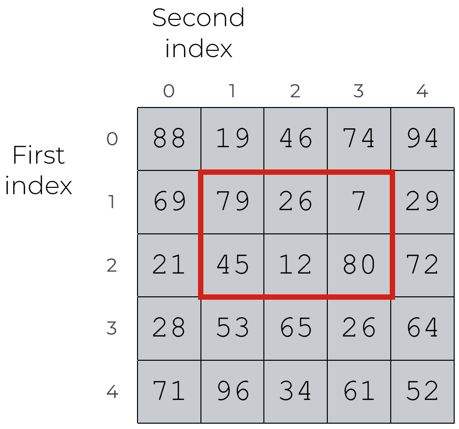 Visual representation of slicing a 2-d NumPy array.