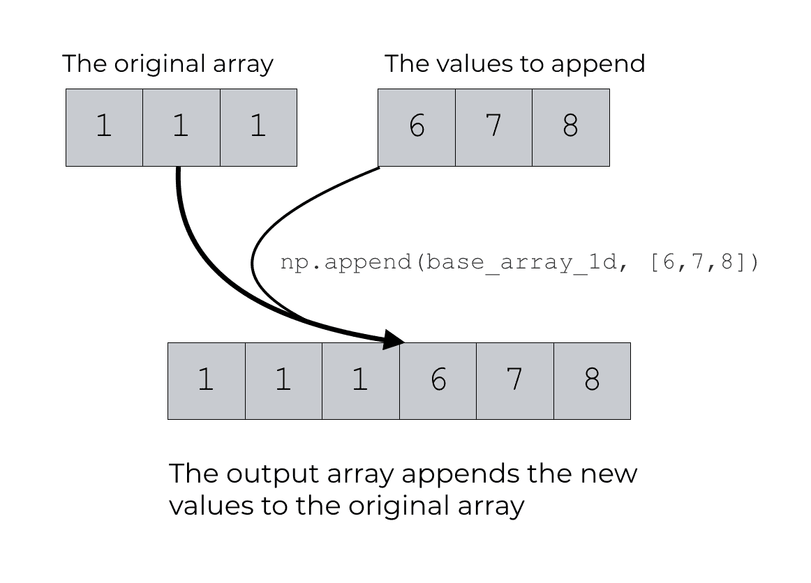 A visual representation of appending new values to a 1-d NumPy array using np.append.