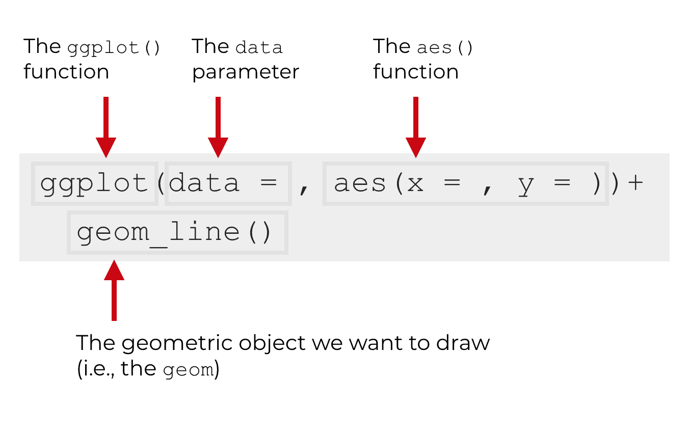 An explanation of the syntax of ggplot2 that shows geom_line.
