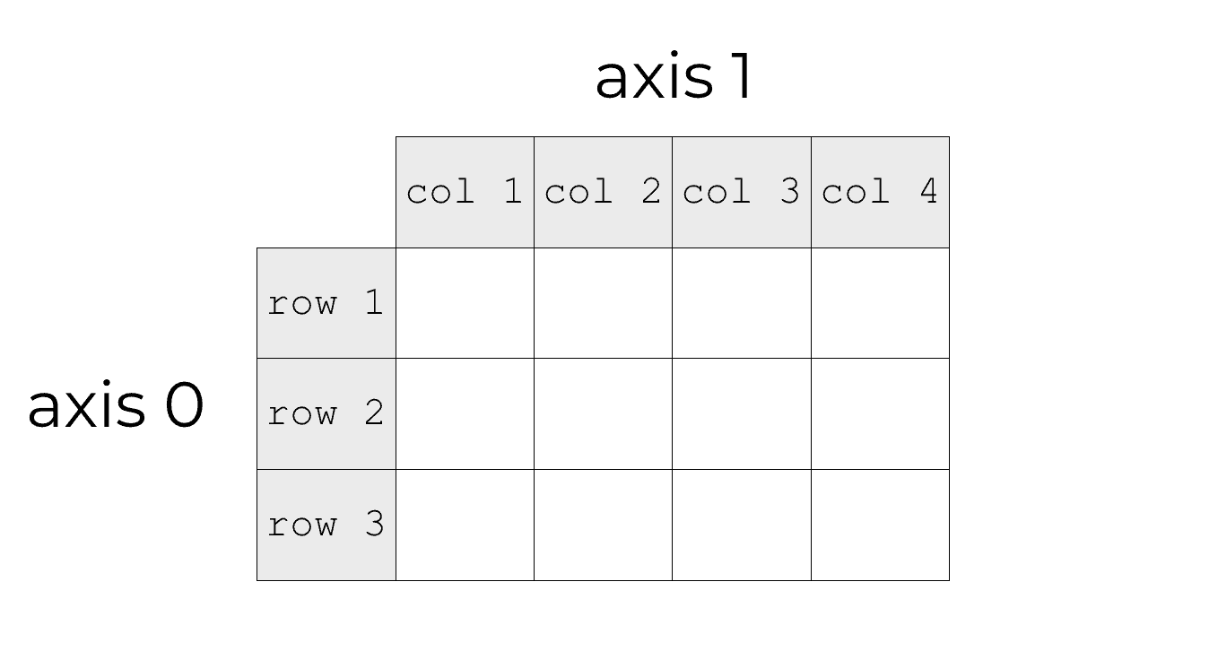 A visual explanation of NumPy array axes.
