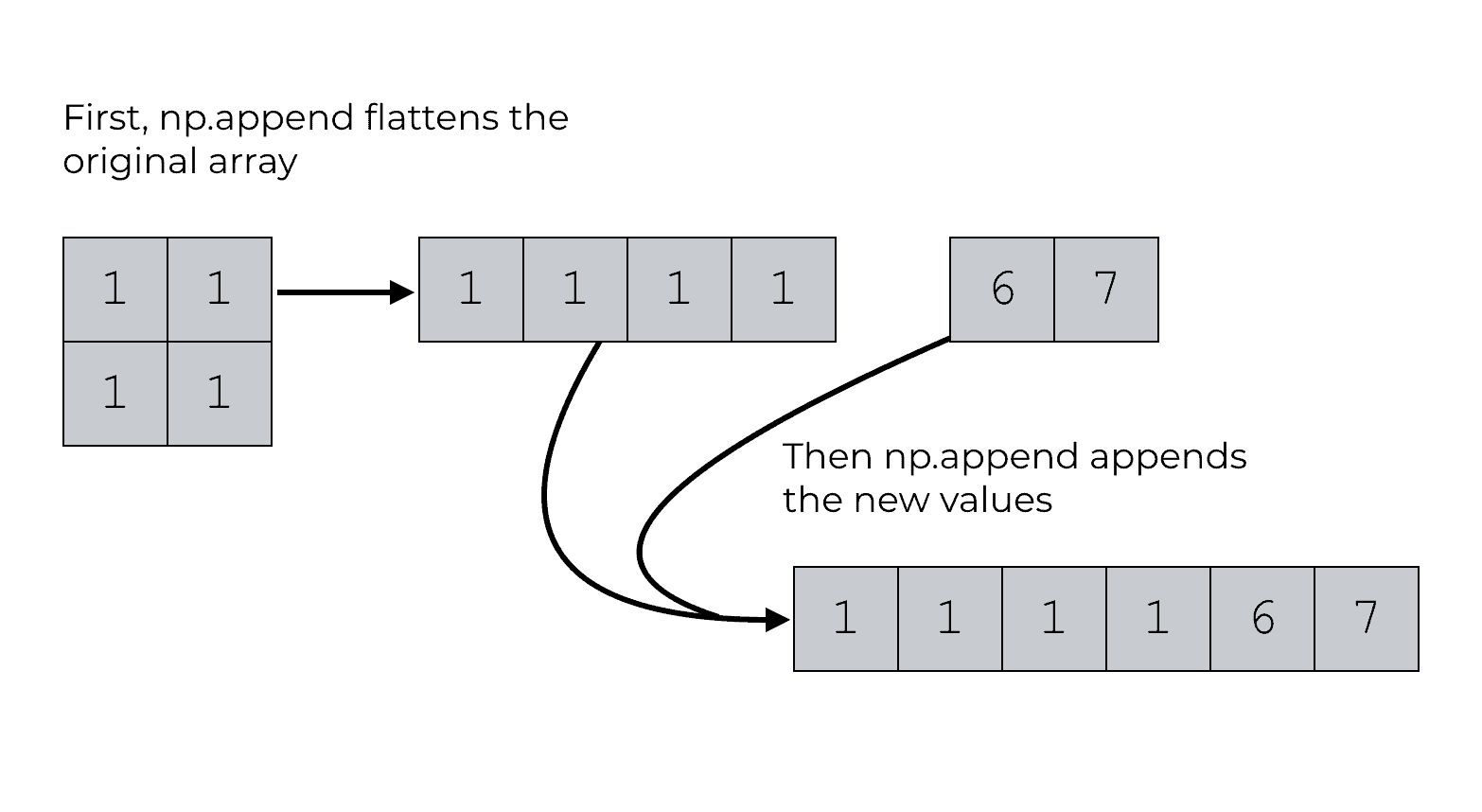 An example np.append appending values without specifying an axis.