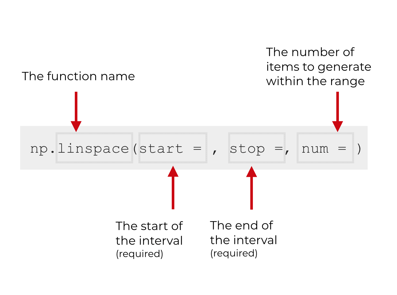 An explanation of the syntax for NumPy linspace.