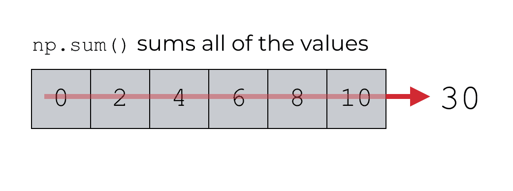 A visual representation of summing the values of a 1-dimensional array with the numpy sum function