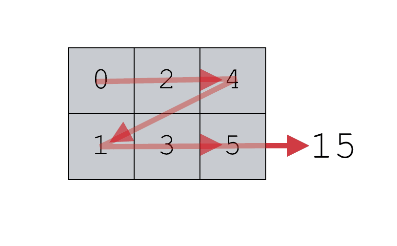 A visual representation of using the NumPy sum function on a 2-d array to produce a single value.