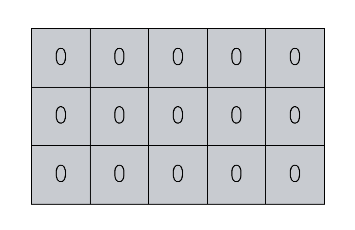 A 3x5 NumPy array that contains all zeros, made with the NumPy zeros function.