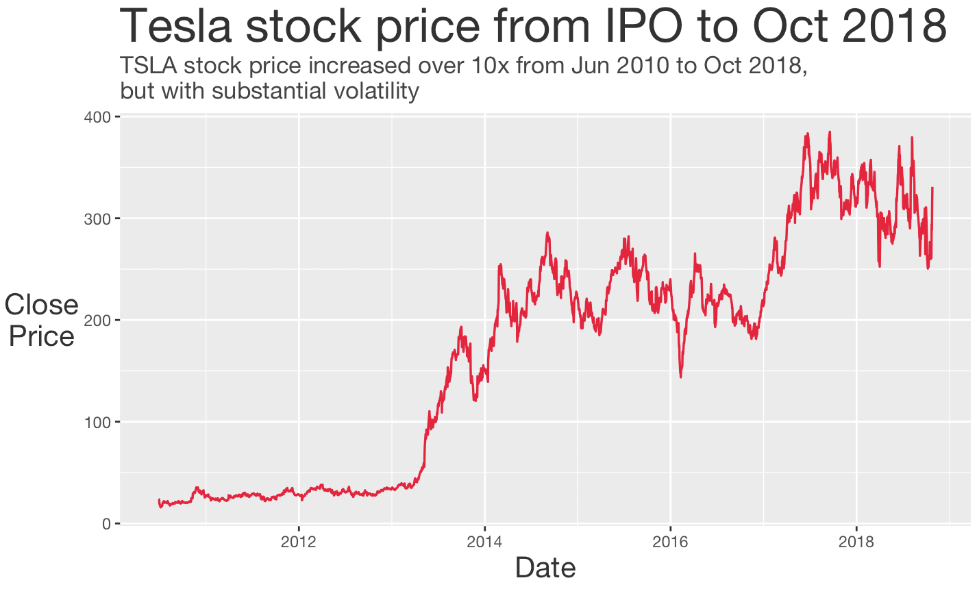 A formatted line chart of TSLA stock made with ggplot2 and geom_line.