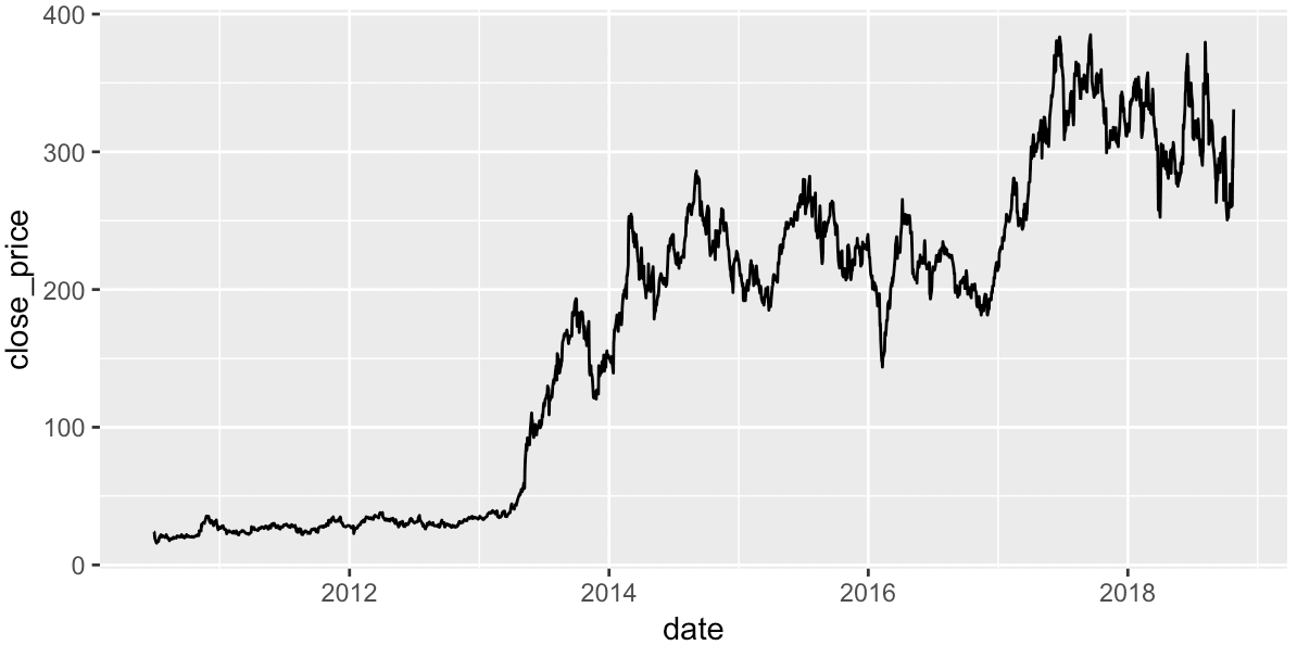 A line chart of TSLA stock made with ggplot and geom_line.