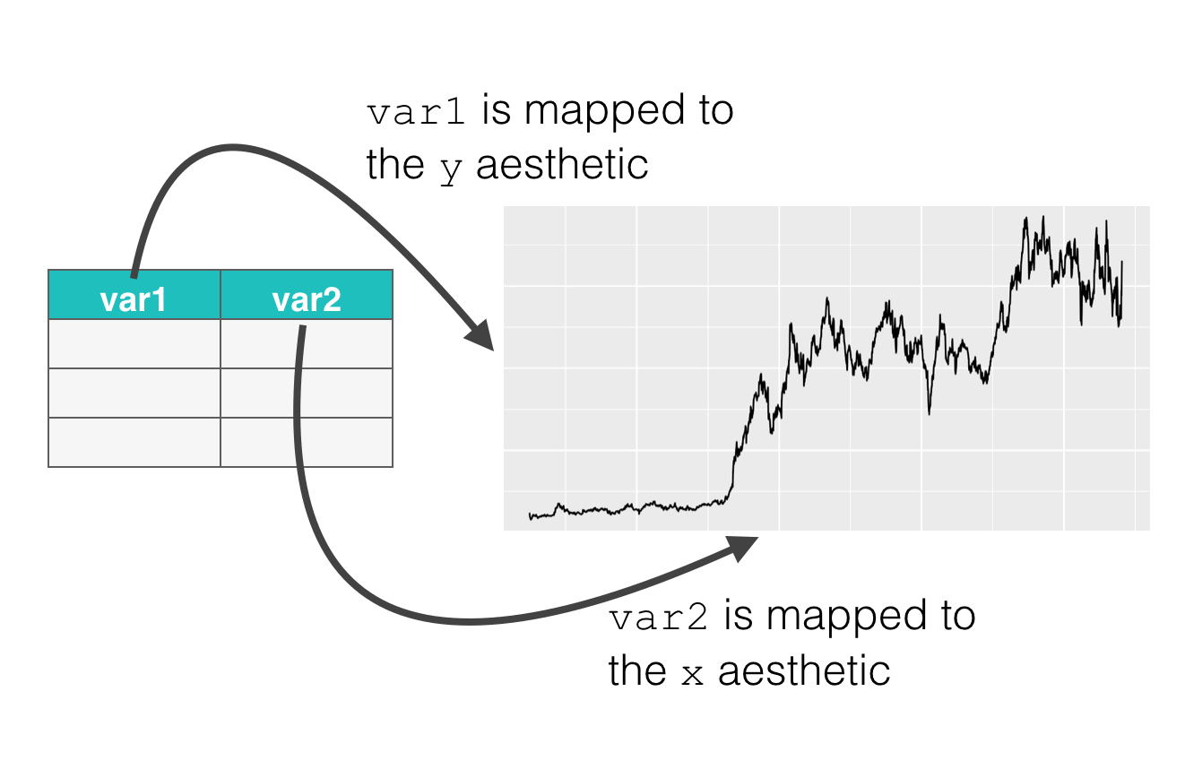 A visual example of how we map variables in a dataframe to aesthetic attributes of a plot (geom_line shown).