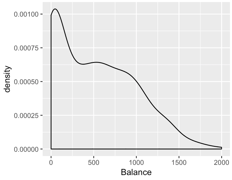 A simple density plot made with ggplot2. This plots the Balance variable from the ISLR::Credit dataset.