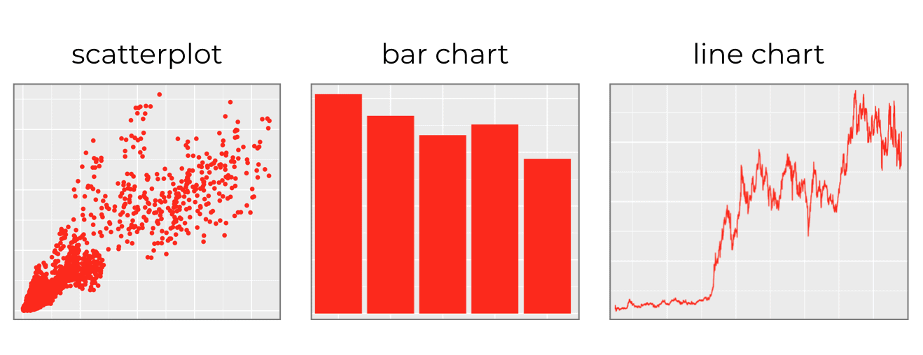 3 examples of charts made with ggplot2.